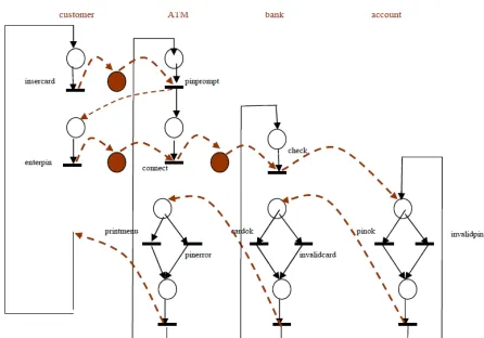 Figure 8. Petri net obtained from mapping of CRC cards of ATM System  