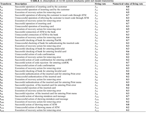 Figure 9. ATM system stochastic petri net model to evaluate and analyze quality parameter of security  