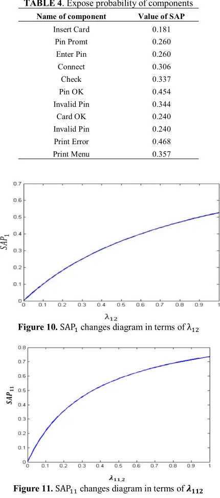 TABLE 4. Expose probability of components  