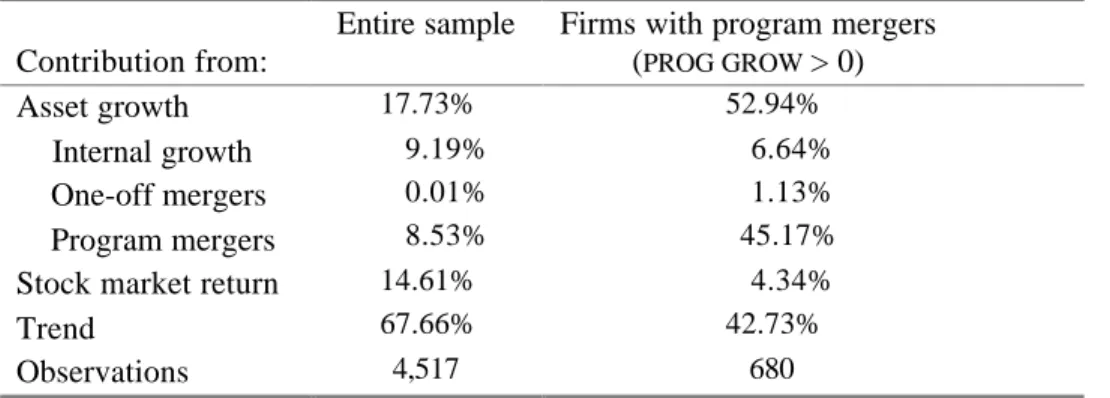 Table 3. Contribution to compensation change of growth and stock market return.