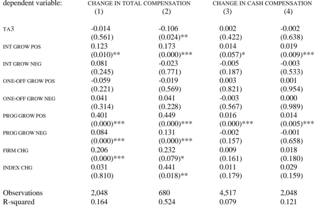 Table 4. Robustness checks of the relationship among the change in compensation, growth, and stock market performance.