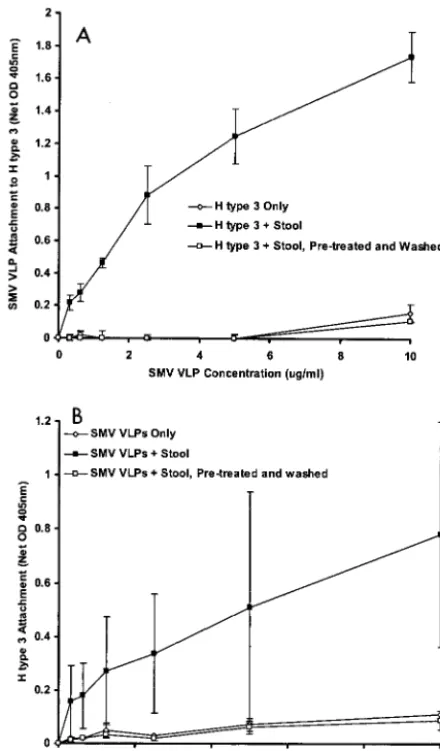 FIG. 9. Effect of pretreating VLPs or carbohydrate with stool ex-tracts followed by washing on SMV VLP attachment to H type 3