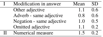 Table 2: Mean entropy values and standard devi-ation obtained in the Mechanical Turk experimentfor each question–answer pair category.