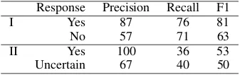 Table 4: Summary of precision and recall (%) bytype.