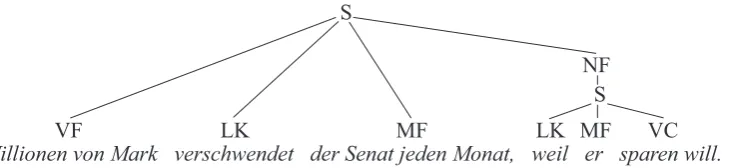 Figure 1: The clausal and topological ﬁeld structure of a German sentence. Notice that the subordinateclause receives its own topology.