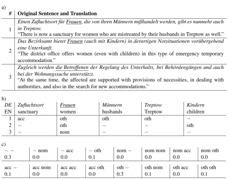 Table 1: a) An example of a document from T¨uBa-D/Z, b) an abbreviated entity grid representation ofit, and c) the feature vector representation of the abbreviated entity grid for transitions of length two.