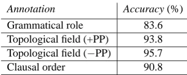 Table 3: Accuracy of automatic annotations ofnoun phrases with coreferents. +PP means thatprepositional objects are treated as a separate cate-gory from topological ﬁelds