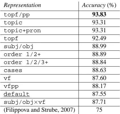 Table 4: Accuracy (%) of permutation detectionexperiment with various entity representations us-ing manual and automatic annotations of topolog-ical ﬁelds and grammatical roles on subset of cor-pus used by Filippova and Strube (2007a).