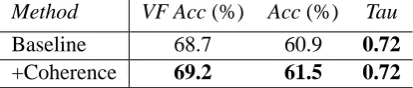 Table 5 shows the results of adding these contex-tual features into the maximum entropy models.We see that we obtain a small improvement in theaccuracy of VF selection, and in the accuracy ofcorrectly ordering the entire clause.These im-provements are not 