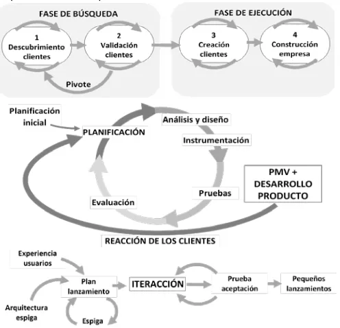 TABLE V.  FASES DE DESARROLLO DE UNA STARTUP 