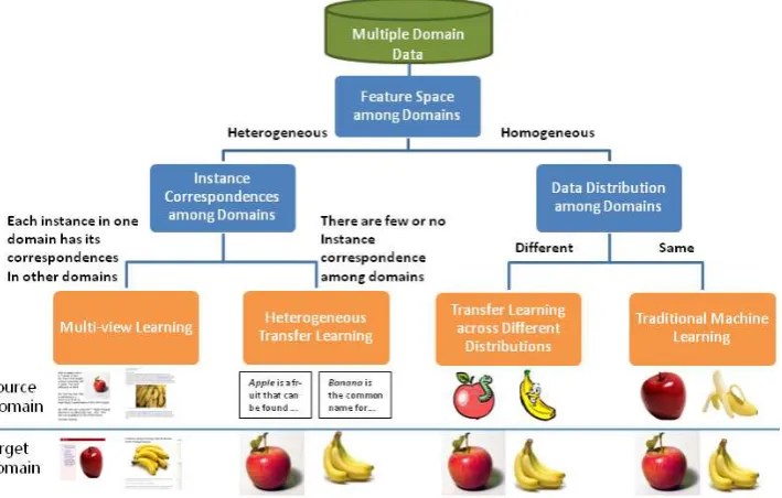 Figure 1: An intuitive illustration of different kinds learning strategies using classiﬁcation/clustering ofimage apple and banana as the example.