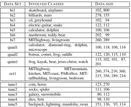 Table 1: The descriptions of all the image clus-tering tasks used in our experiment.fromCaltech-256Amongthese data sets, bi7 and oct1 were generated ﬁfteen-scene data set, and the rest were from data set.