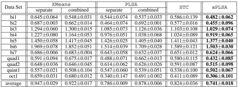 Table 2: Experimental result in term of entropy for all data sets and evaluation methods.