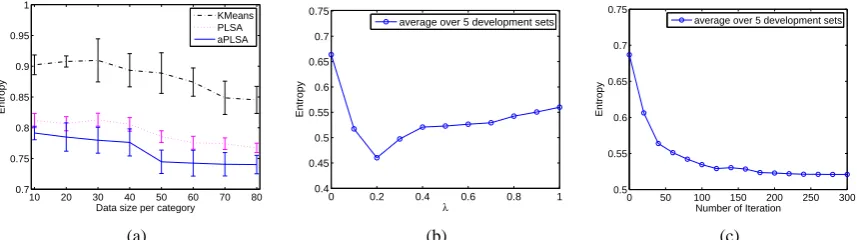 Figure 4: (a) The entropy curve as a function of different amounts of data per category