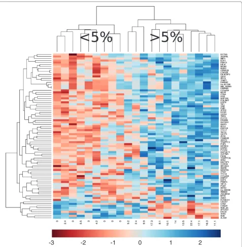 Figure 1. Cluster analysis identifies high and low weight loss groups. Using SAM and limma, 83 genes were identified as correlating with weight loss