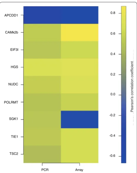 Table 3. Genes correlating with weight loss