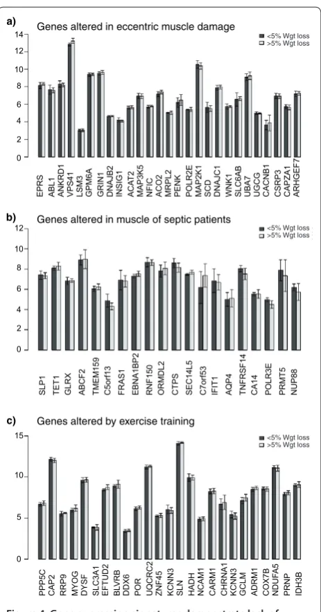 Figure 4. Gene expression signatures demonstrate lack of relationship between weight loss and muscle damage, muscle sepsis and exercise training status