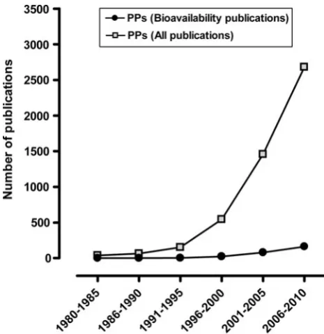 Fig. 1 Number of hits found for the search term ‘polyphenols’ or‘polyphenols AND bioavailability’ in PubMed