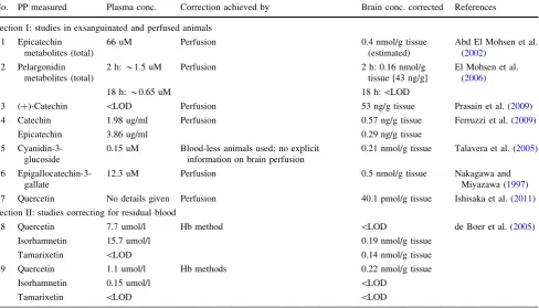Table 3 Anaesthesia and tissue collection procedure prior analysis ofbrain drug concentrations and their mathematical correction as pub-lished in Friden et al