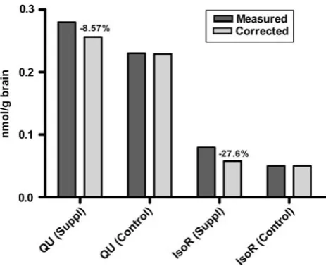 Fig. 2 Effect of mathematical correction for residual blood on thepublished concentrations of quercetin (OU) and isorhamnetin (IsoR)in the brain of quercetin-supplemented mice (Huebbe et al