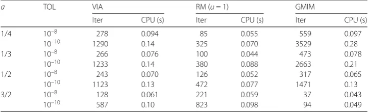 Table 1 Algorithm (VIA) with diﬀerent group of parameters