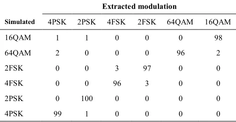 TABLE 5. Modulation classification using multi-layer neural network and extracted features using GP for SNR=5db 