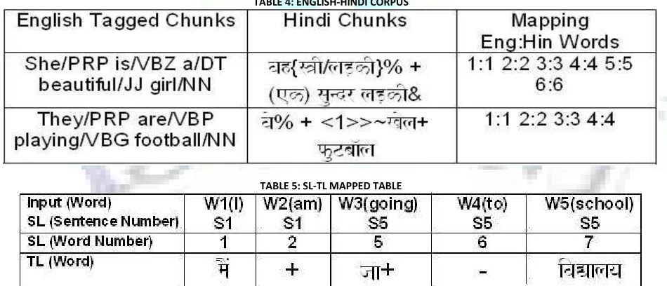 TABLE 4: ENGLISH-HINDI CORPUS 