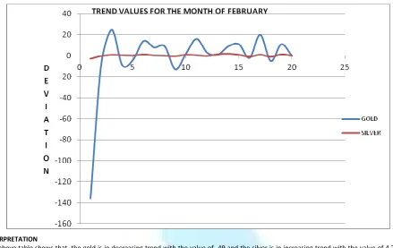 TABLE .4: RELATIONSHIP BETWEEN THE GOLD, SILVER AND NIFTY IN THE MONTH OF FEBRUARY – 2011 