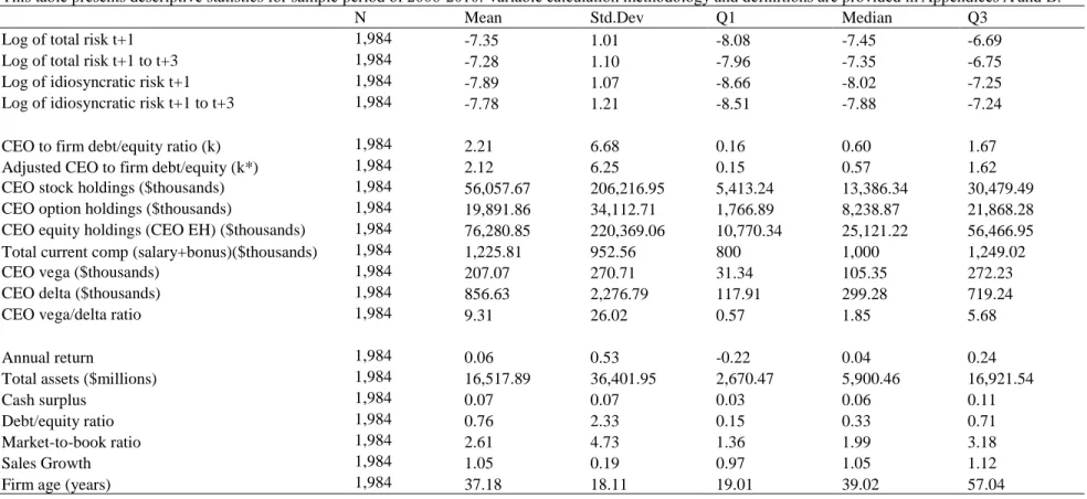 Table 1 Summary statistics 