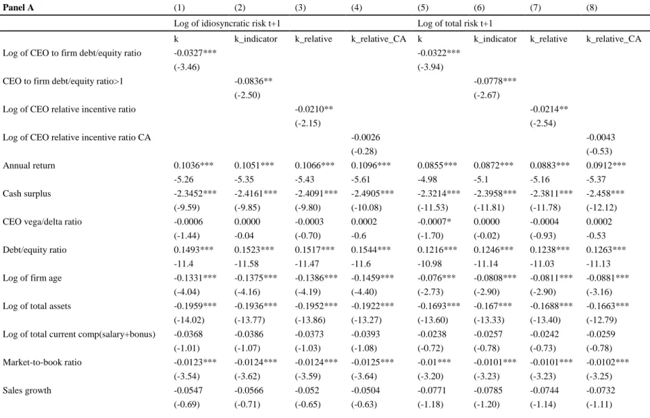 Table 2 Association between the relative CEO debt-to equity ratio and the volatility of future stock returns  