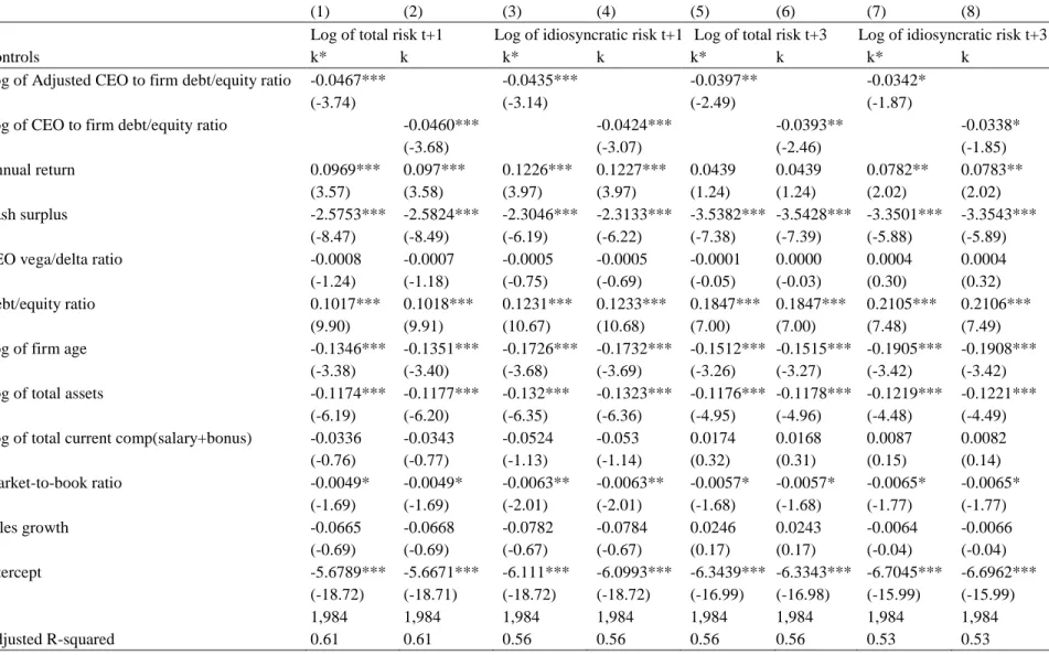 Table 3 Comparison between k and k* as measure of CEO inside debt - OLS 