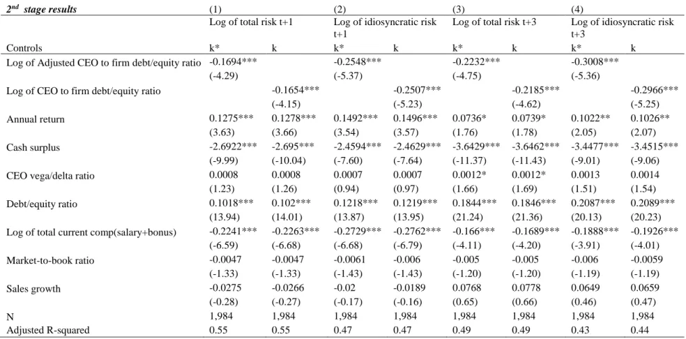 Table 5 Comparison between k and k* as measure of CEO inside debt - 2SLS  
