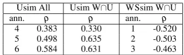 Table 5: Annotator correlation with LEXSUB sub-stitute overlap (inter)