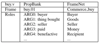 Figure 1: A comparison of frames for buy.v de-ﬁned in PropBank and FrameNet