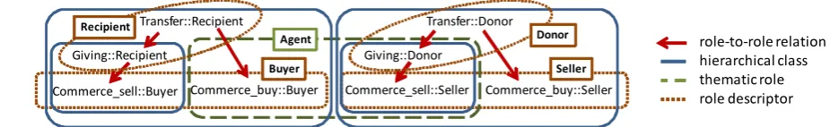 Figure 2: An example of role groupings using different criteria.