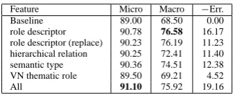 Table 1: The accuracy and error reduction rate ofrole classiﬁcation for each type of role group.