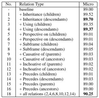 Table 4: The analysis of the numbers of roles, instances, and role-descriptor groups, for each type ofcoreness.