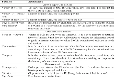 Table 2: Drivers of bitcoin price employed by Kancs et al. (2015).