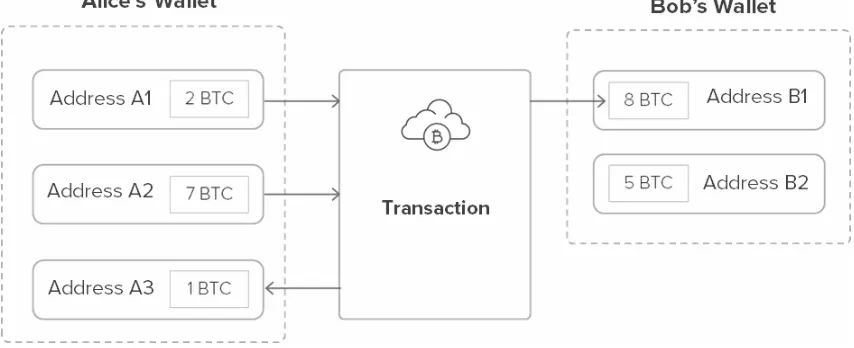 Figure 1: A typical transaction in the Bitcoin network