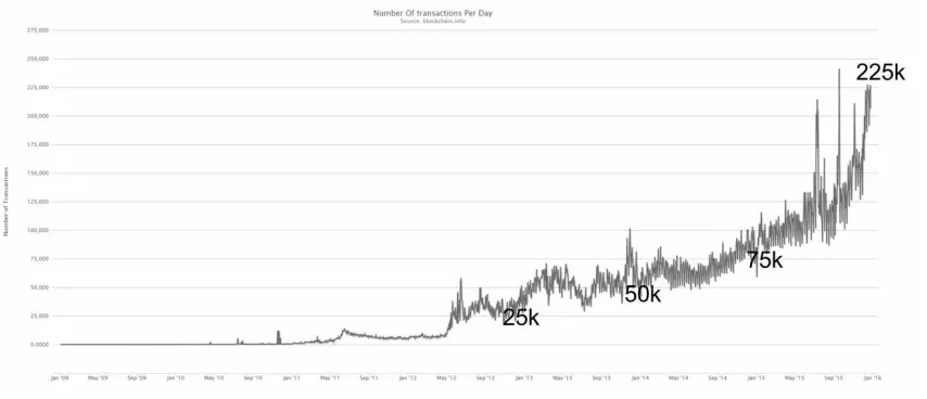 Figure 3: Computing power in the Bitcoin network: 01.01.2009 - 31.12.2015