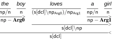 Figure 4: By looking at the constituents that the verbcombines with, we can identify the semantic roles cor-responding to the arguments marked on the verbal cat-egory.