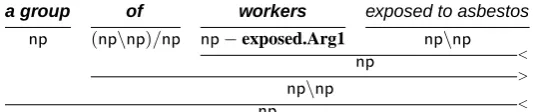 Figure 7: An example of how incorrect PP attachment can cause an incorrect labeling. Stop.Arg1 should cover us-ing asbestos rather than using asbestos in 1956