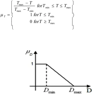 Figure 2.  Voltage Sag Membership Function  