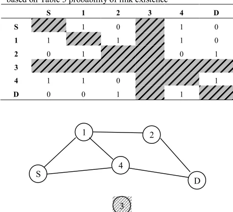 TABLE 5. Produced based on Table 3 probability of link existenceLink matrix for a six nodes’ network  