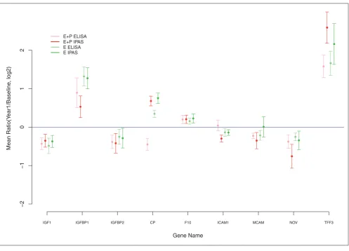 Mean logFigure 12-transformed ratios (95% confidence interval): Intact Protein Analysis System and enzyme-linked immunosorbent assay (ELISA).