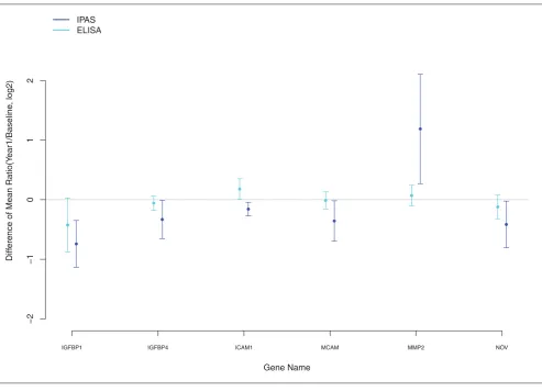 Differences of mean logFigure 22-transformed ratios (95% CI): Intact Protein Analysis System and enzyme-linked immunosorbent assay (ELISA).