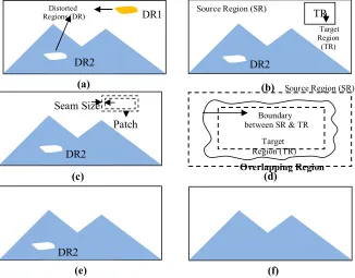 Figure 2. Schematic representation of minimum error boundary cut; (a). Boundary of the candidate patch; (b)