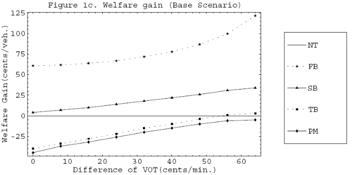 Figure 4: Results of a two route simulation for two user classes and several value of time differences    