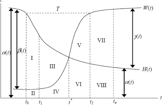 Figure 5: Underlying principle of schedule delay (source Tseng et al., 2007)   