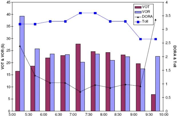Figure 6: Estimation of Value of Time and Reliability SR91 based on loop detector data (Liu et al., 2007)   